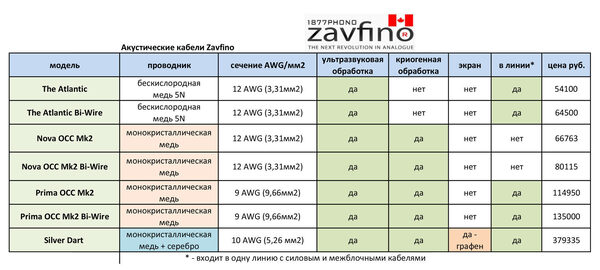 Все акустические кабели Zavfino