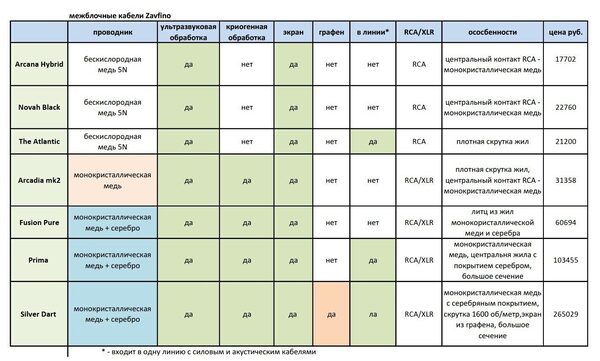 Информация о всех межблочных кабелях Zavfino в одной таблице.