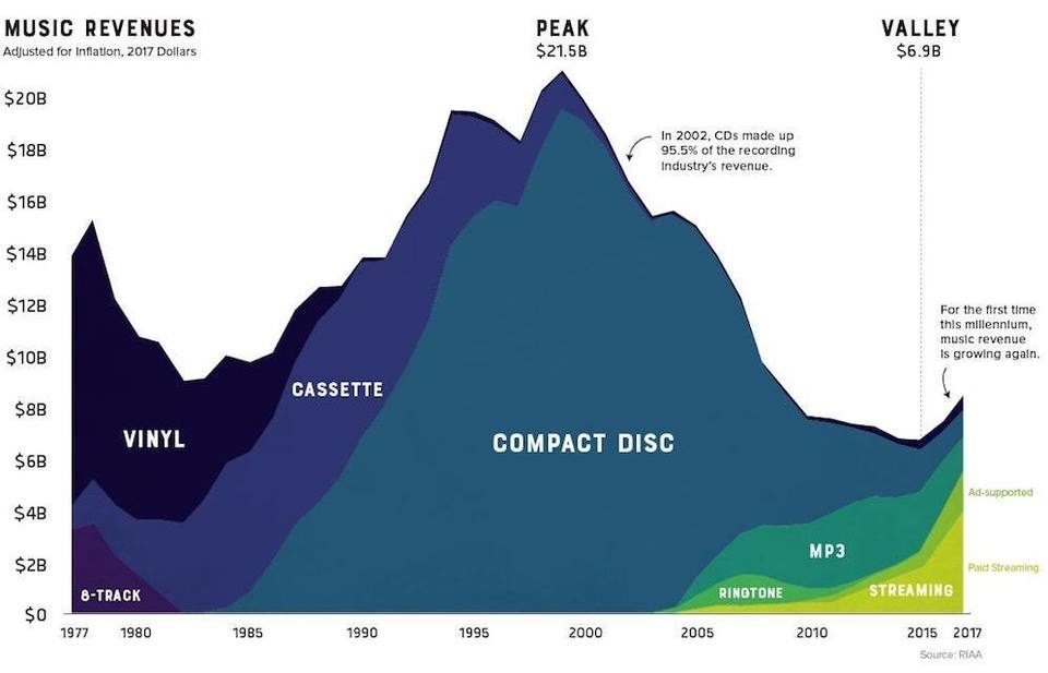 Инфографика: как менялась прибыль в музыкальной индустрии с 1977 по 2017 год
