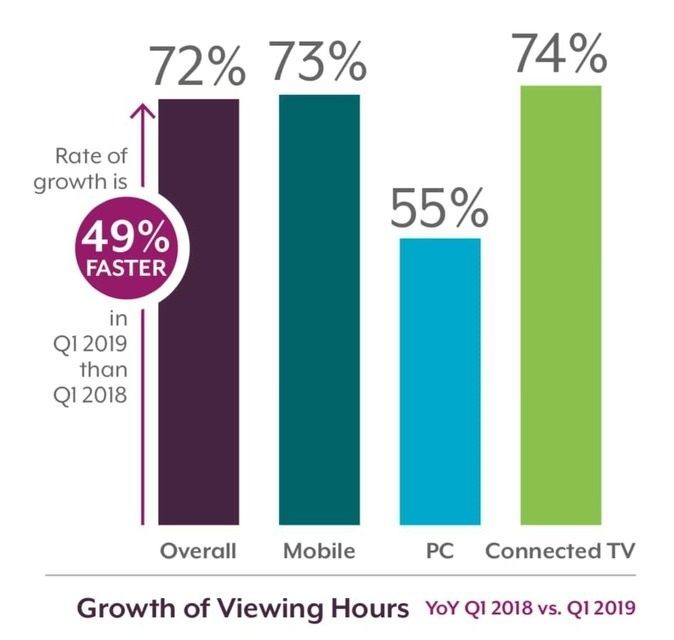 В первом квартале этого года существенно вырос просмотр потокового контента на Smart TV