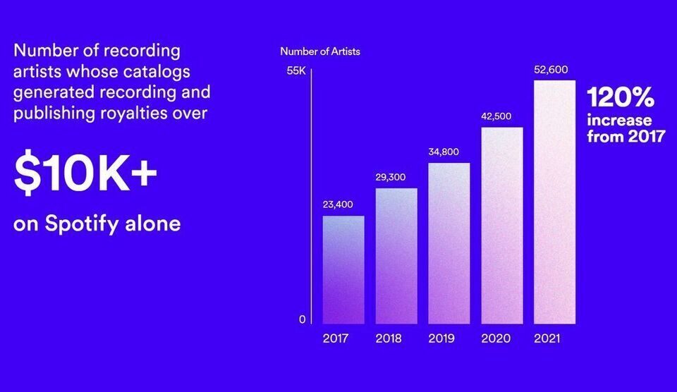 Выплаты роялти Spotify в 2021 году выросли на 20%