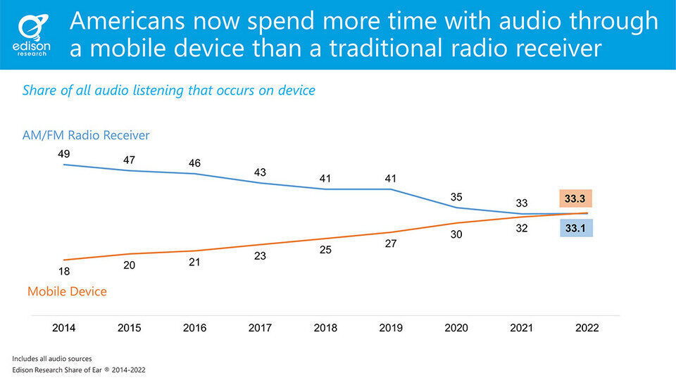 Статистика: аудио на телефоне в США слушают уже больше, чем радио