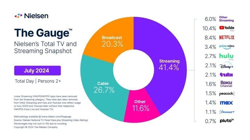 Отчет Nielsen The Gauge: июльский стриминг стал рекордным